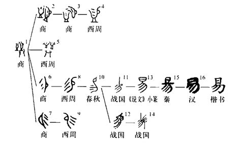 易部首的字|易（汉语文字）